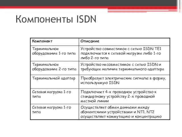 Компоненты ISDN