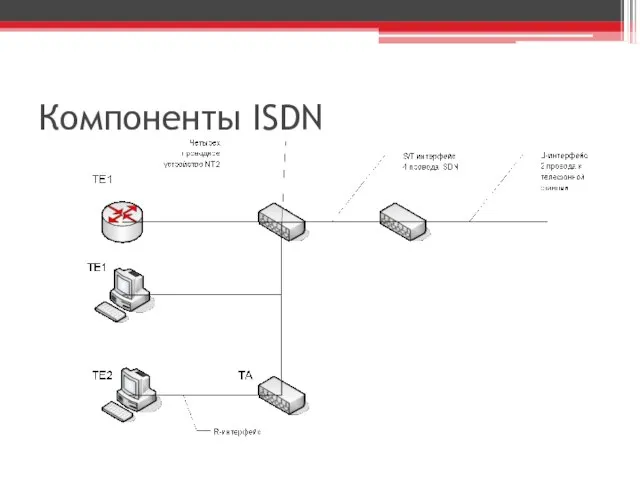 Компоненты ISDN