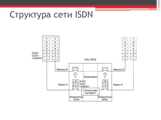 Структура сети ISDN