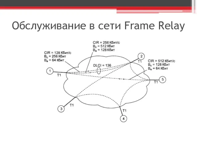 Обслуживание в сети Frame Relay