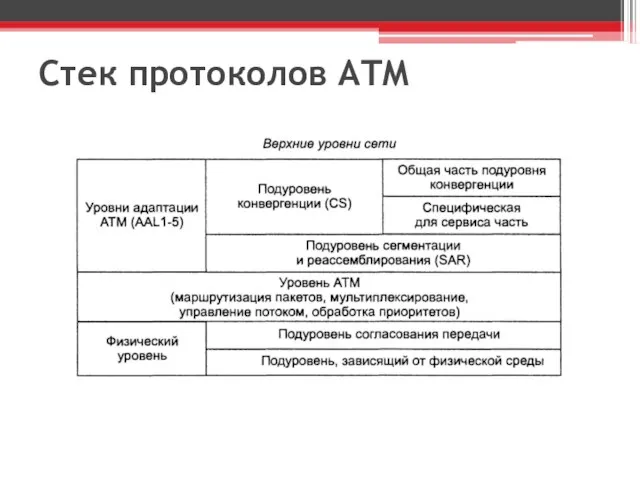 Стек протоколов ATM