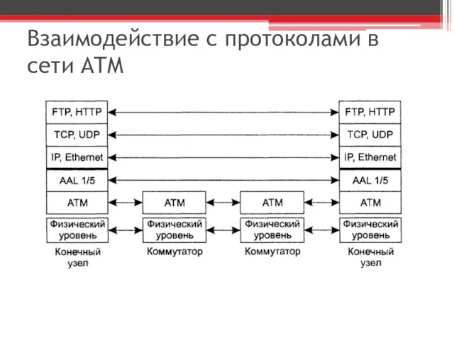 Взаимодействие с протоколами в сети ATM