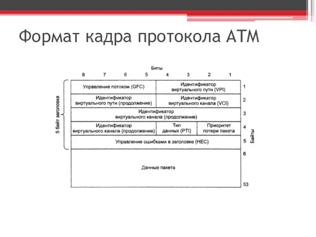 Формат кадра протокола ATM