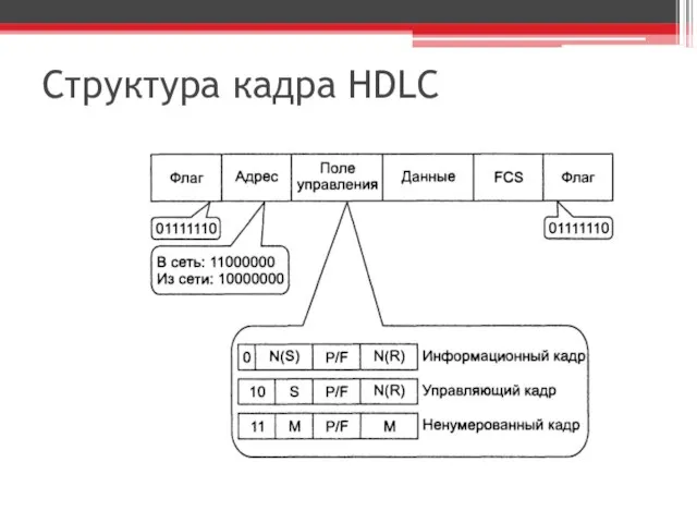 Структура кадра HDLC