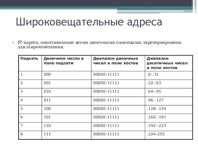 Широковещательные адреса IP-адреса, оканчивающие всеми двоичными единицами, зарезервированы для широковещания.