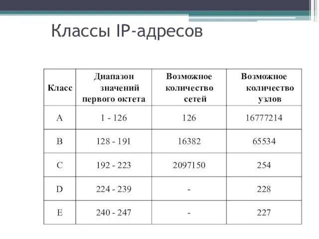 Классы IP-адресов