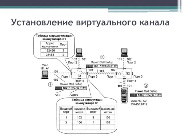 Установление виртуального канала