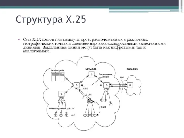 Структура X.25 Сеть Х.25 состоит из коммутаторов, расположенных в различных географических точках