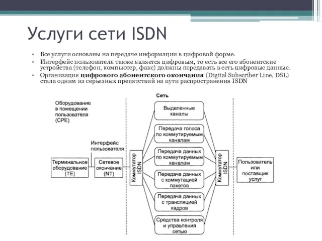 Услуги сети ISDN Все услуги основаны на передаче информации в цифровой форме.