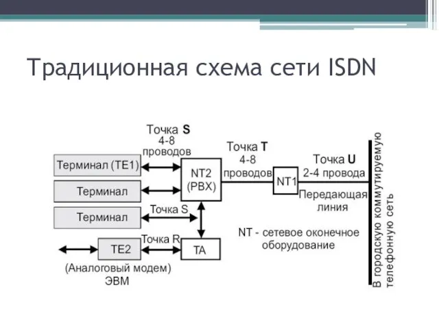 Традиционная схема сети ISDN