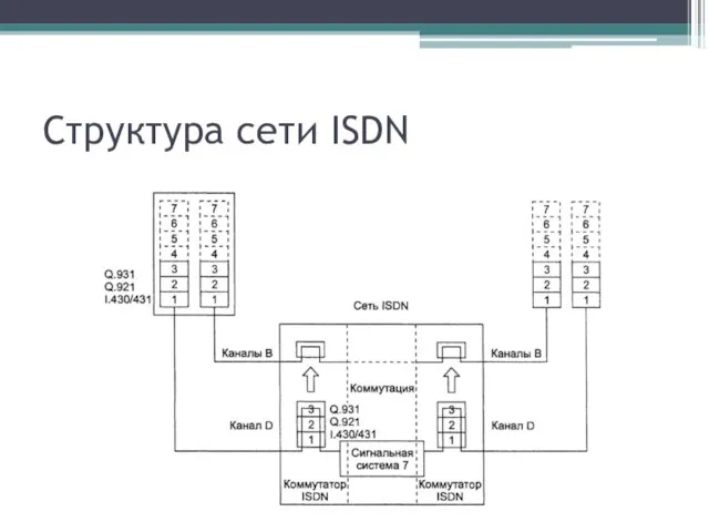 Структура сети ISDN