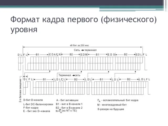 Формат кадра первого (физического) уровня