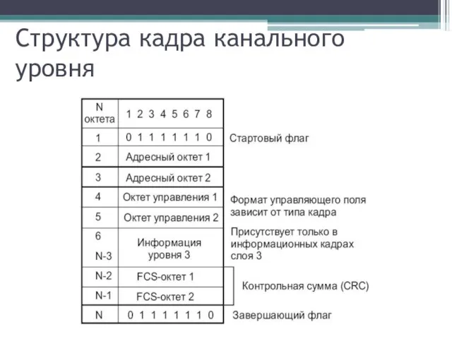 Структура кадра канального уровня