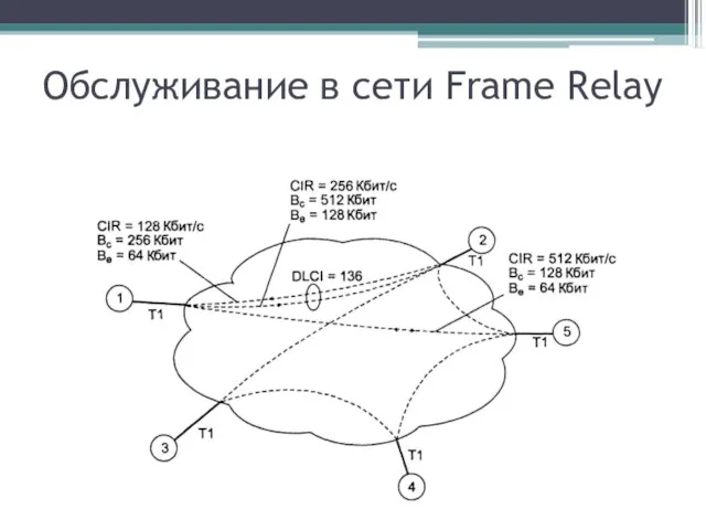 Обслуживание в сети Frame Relay