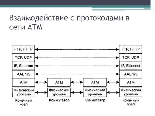 Взаимодействие с протоколами в сети ATM