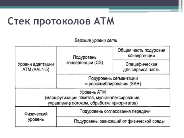 Стек протоколов ATM