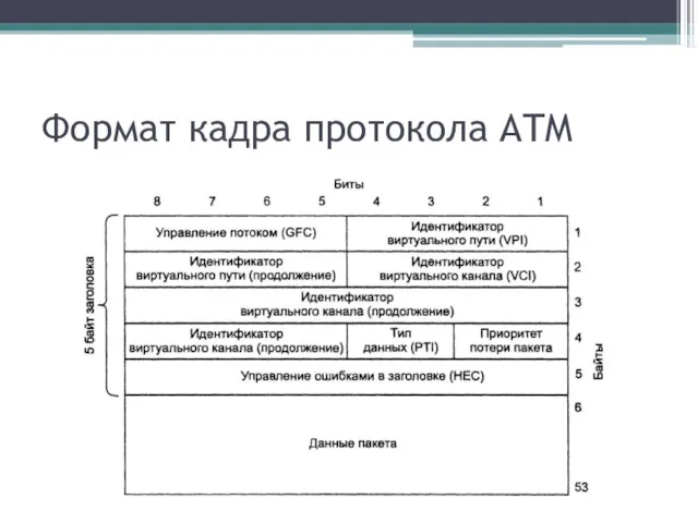 Формат кадра протокола ATM