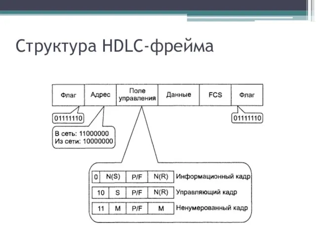 Структура HDLC-фрейма