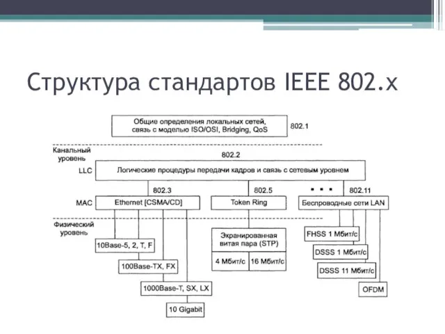 Структура стандартов IEEE 802.x