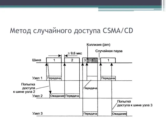 Метод случайного доступа CSMA/CD