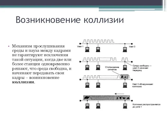 Возникновение коллизии Механизм прослушивания среды и пауза между кадрами не гарантируют исключения