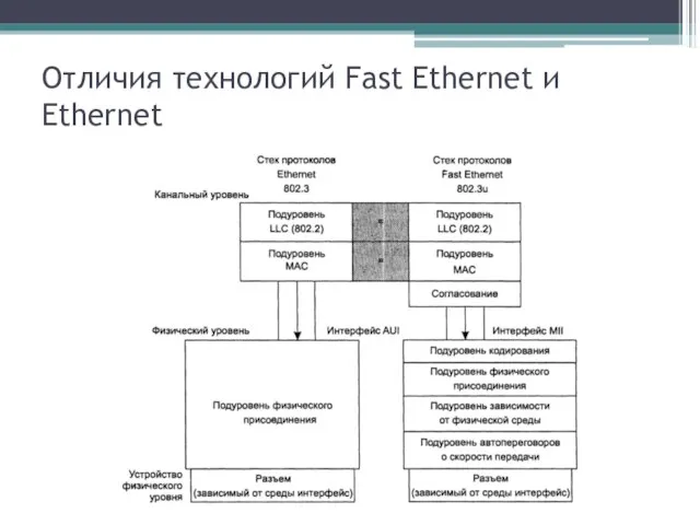 Отличия технологий Fast Ethernet и Ethernet