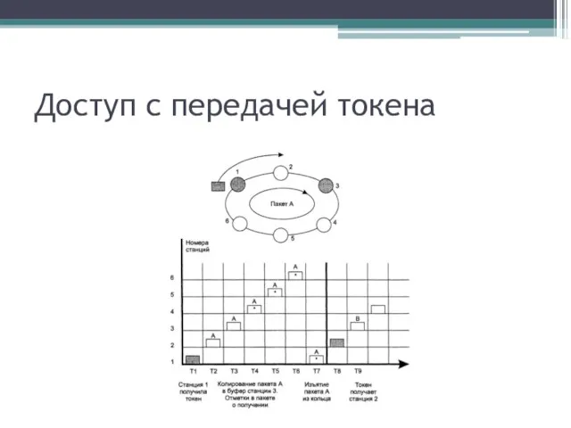 Доступ с передачей токена