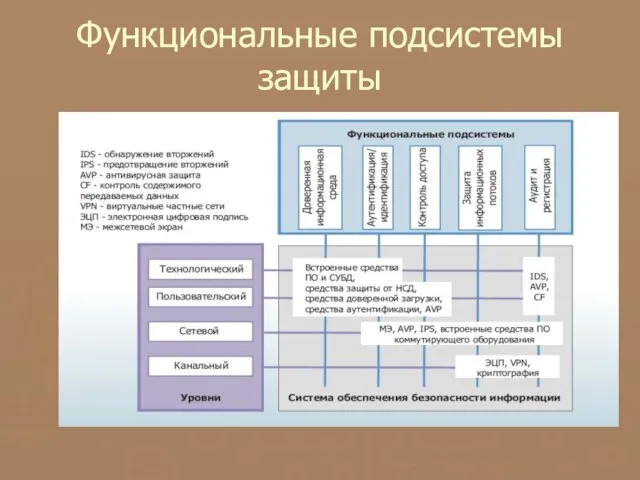 Функциональные подсистемы защиты