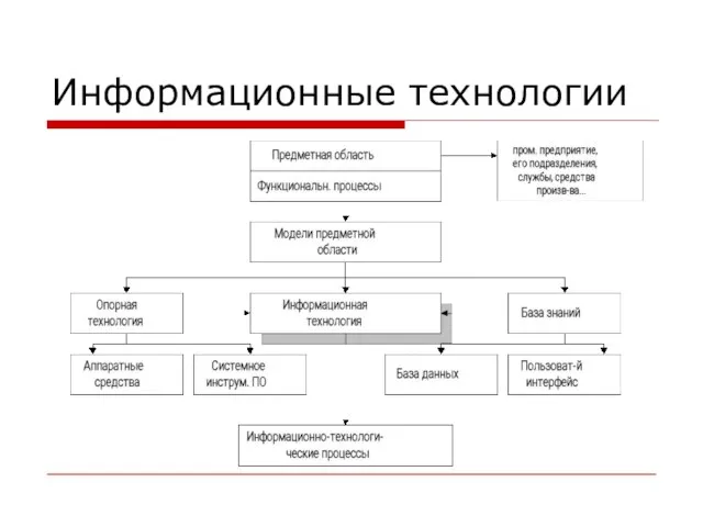 Информационные технологии