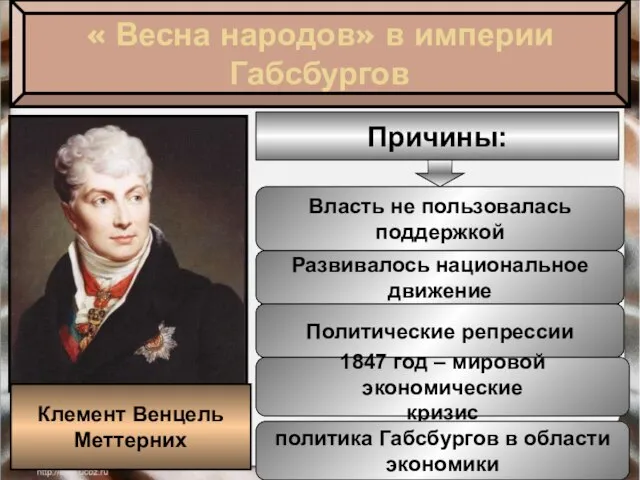 « Весна народов» в империи Габсбургов Клемент Венцель Меттерних Причины: Власть не