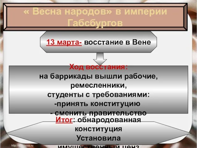 « Весна народов» в империи Габсбургов 13 марта- восстание в Вене Ход