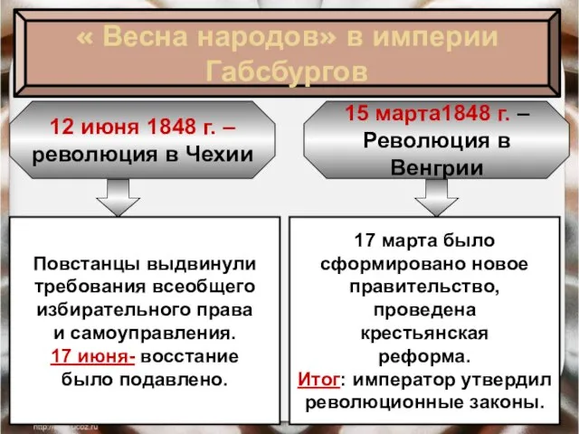 « Весна народов» в империи Габсбургов 12 июня 1848 г. – революция