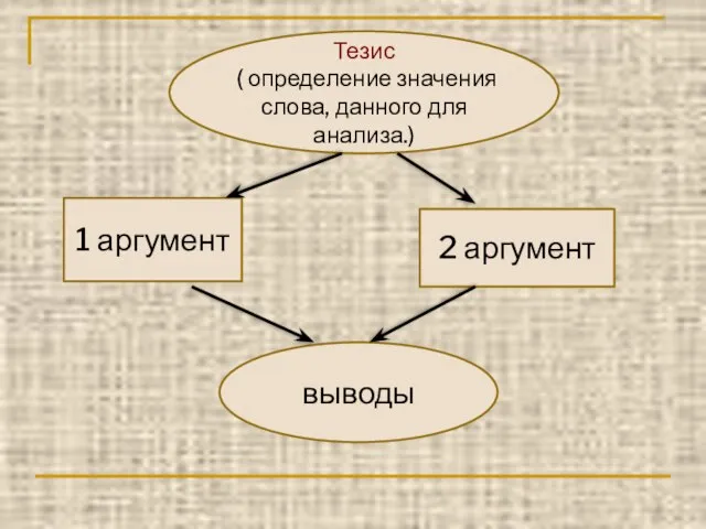 1 аргумент 2 аргумент Тезис ( определение значения слова, данного для анализа.) выводы