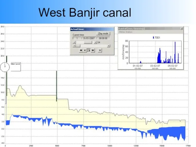 West Banjir canal