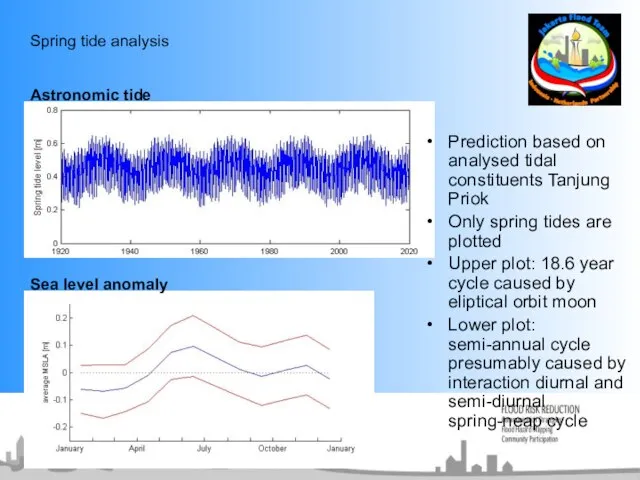 Spring tide analysis Prediction based on analysed tidal constituents Tanjung Priok Only