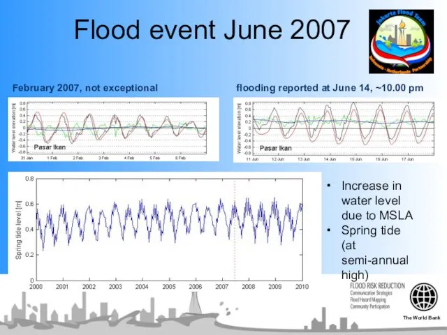 Flood event June 2007 Increase in water level due to MSLA Spring