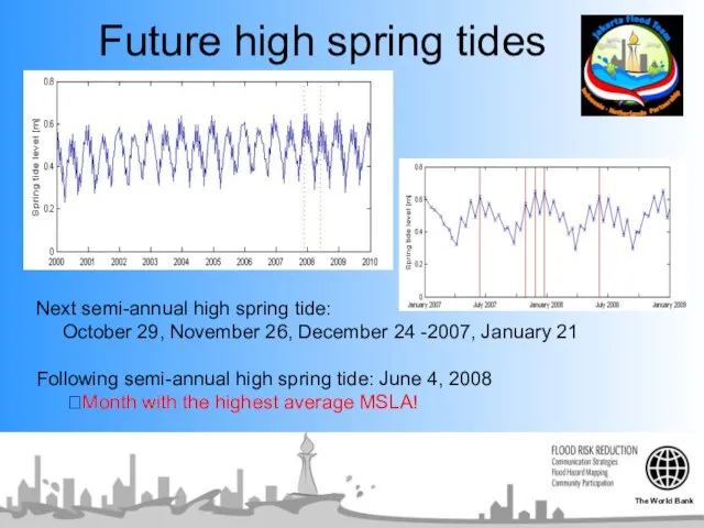 Future high spring tides Next semi-annual high spring tide: October 29, November