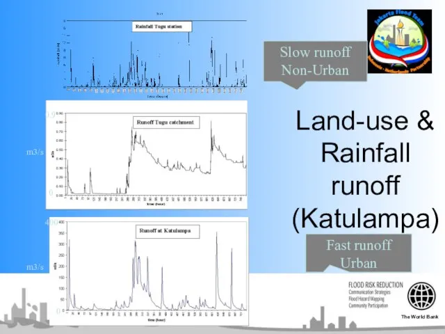 Land-use & Rainfall runoff (Katulampa) 0 400 0 0.9 m3/s m3/s Fast