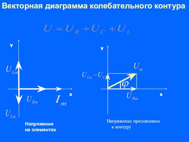 Векторная диаграмма колебательного контура Напряжение на элементах Напряжение приложенное к контуру X Y