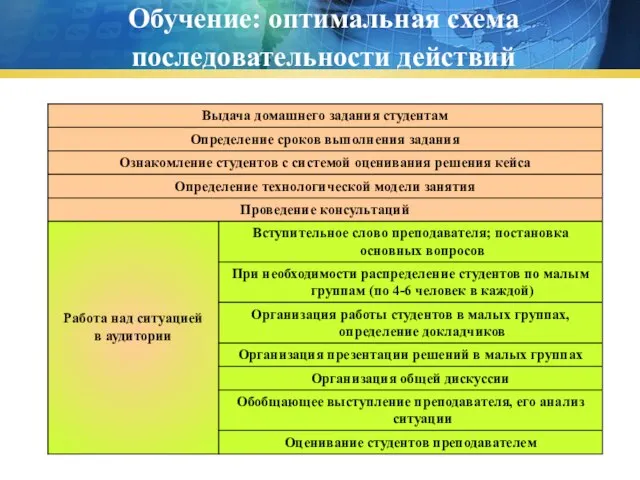 Обучение: оптимальная схема последовательности действий