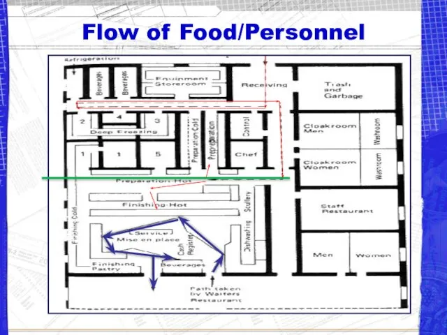 Flow of Food/Personnel