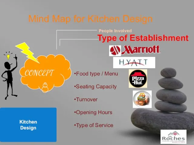 Mind Map for Kitchen Design Kitchen Design People Involved Type of Establishment