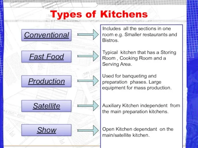 Types of Kitchens Conventional Fast Food Production Satellite Includes all the sections