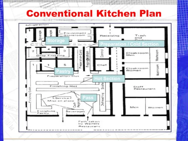 Conventional Kitchen Plan Preparation / Cold Section Pastry Hot Section Storage Pass