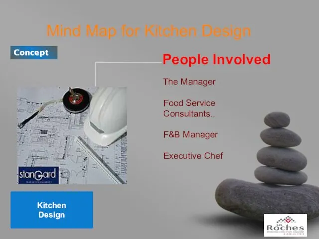 Mind Map for Kitchen Design Kitchen Design Concept People Involved The Manager