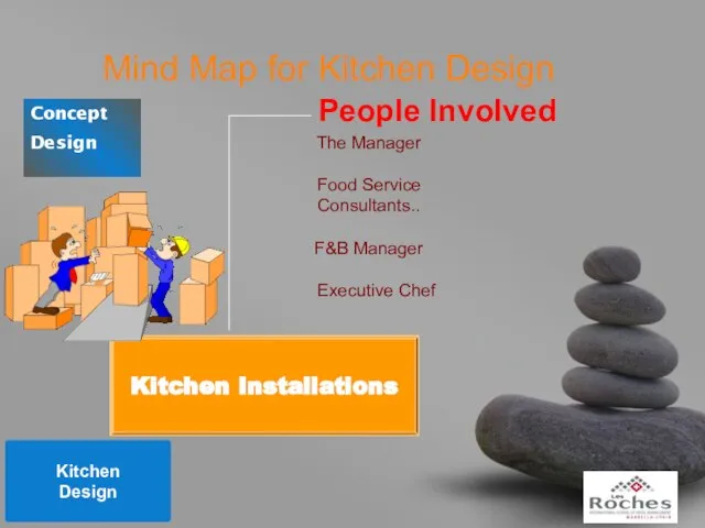 Mind Map for Kitchen Design Kitchen Design Concept Design Kitchen Installations People