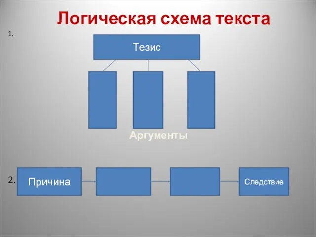 Логическая схема текста 1. Аргументы 2. Тезис Причина Следствие