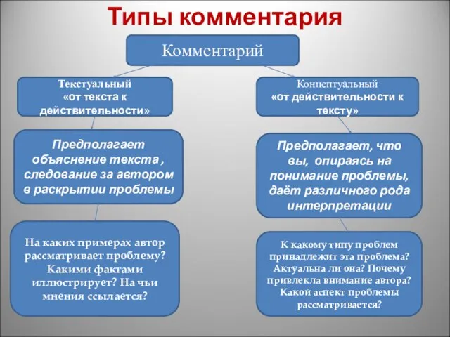 Типы комментария Комментарий Текстуальный «от текста к действительности» Концептуальный «от действительности к