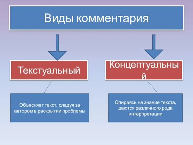 Виды комментария Текстуальный Концептуальный Объясняет текст, следуя за автором в раскрытии проблемы