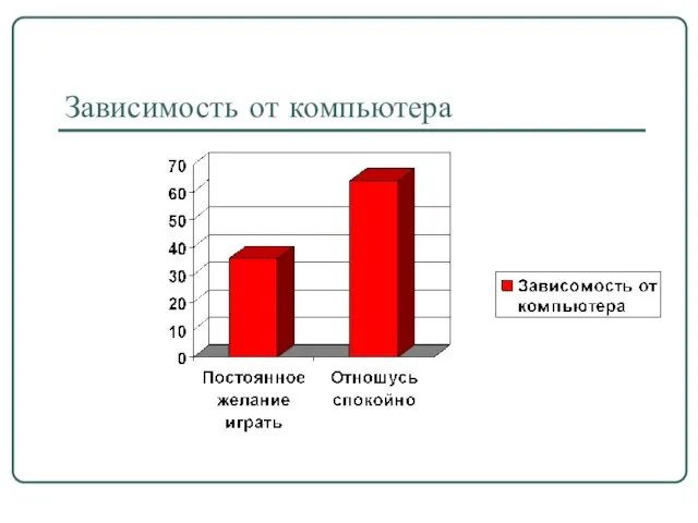 Зависимость от компьютера